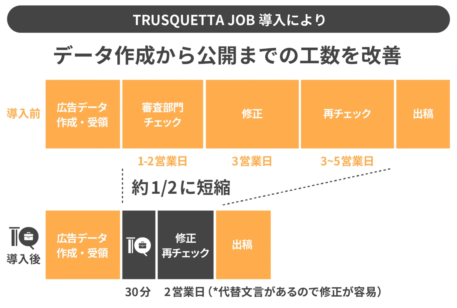 TRUSQUETTA JOB導入によりデータ作成から公開までの工数を改善