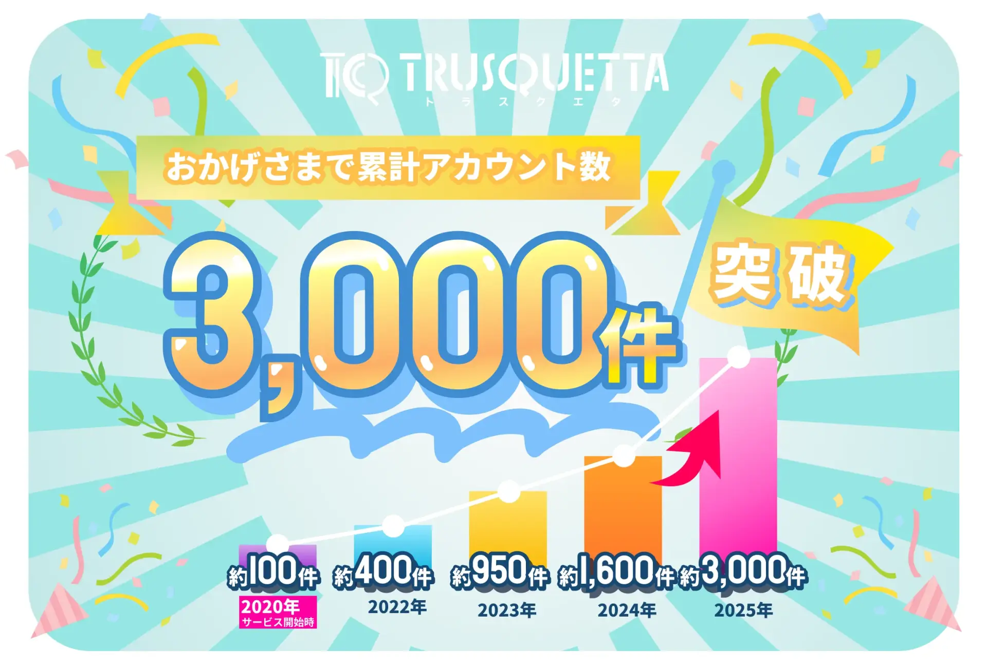 3,000アカウント突破のお知らせ